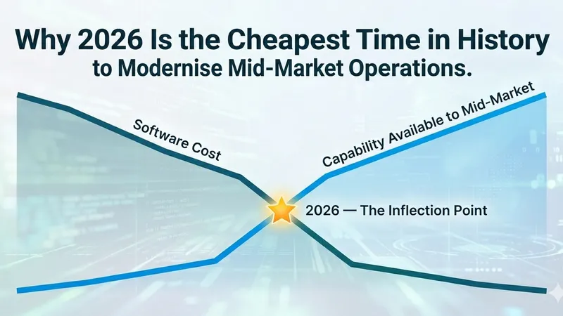 Why 2026 Is the Cheapest Time in History to Modernise Mid-Market Operations