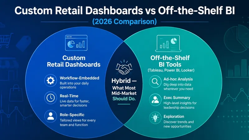 Custom Retail Dashboards vs Off-the-Shelf BI (2026 Comparison)