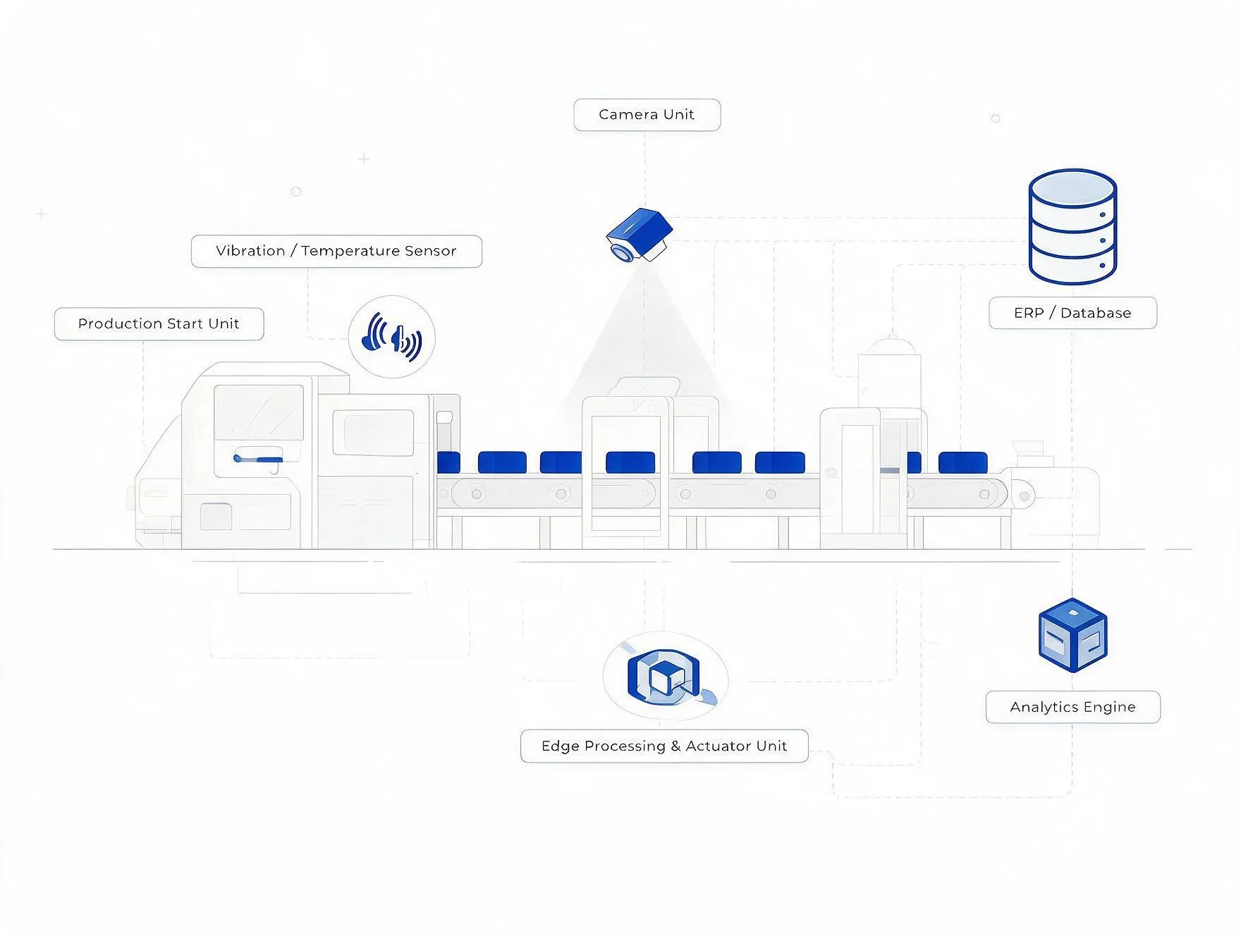 Factory production line diagram showing a vibration and temperature sensor, an AI camera unit for vision inspection, an edge processing and actuator unit, and a connected ERP database and analytics engine