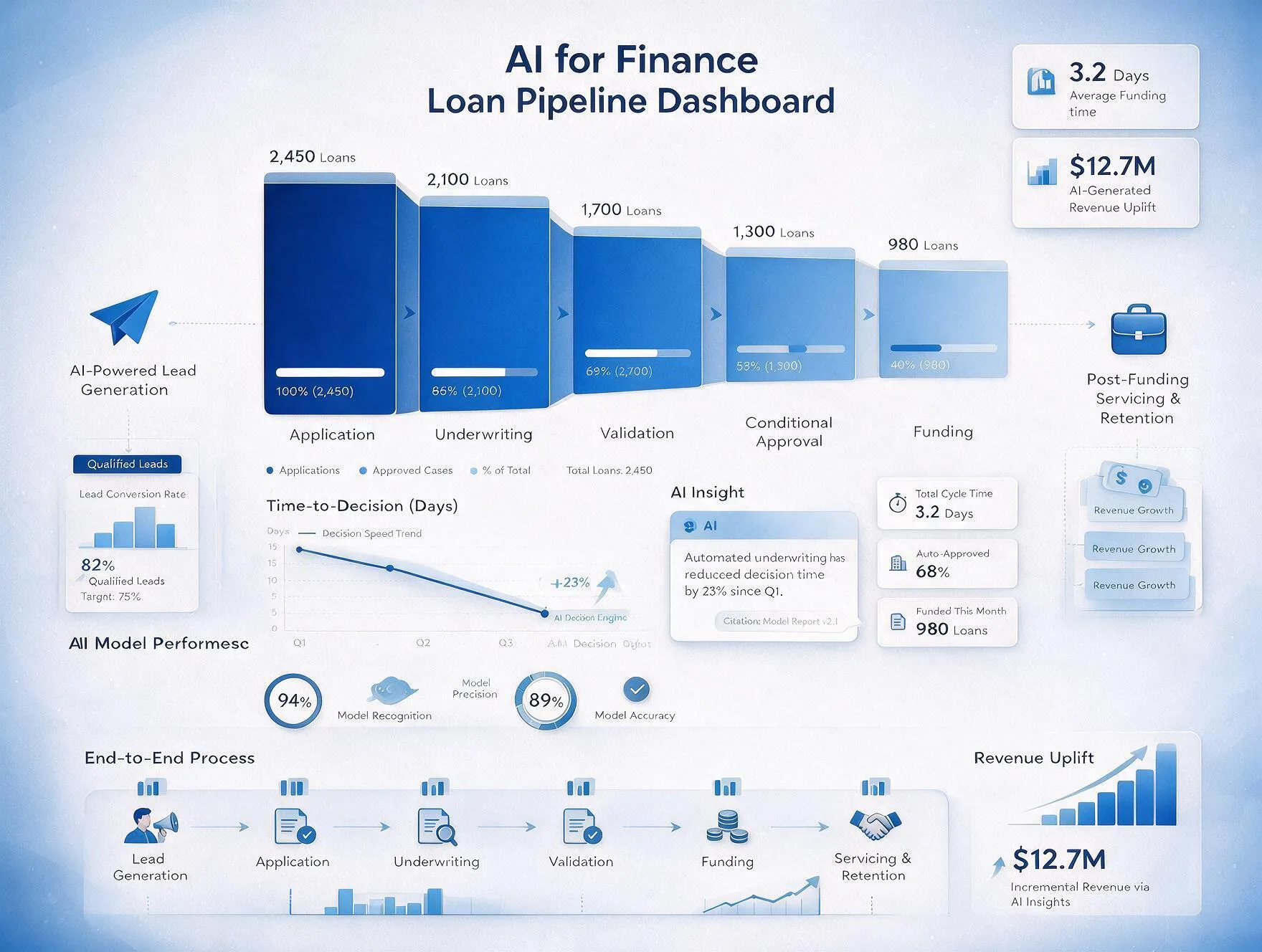 AI for Finance loan pipeline dashboard showing loan volume by stage from application to funding, time-to-decision trend, AI model accuracy, and AI-generated revenue uplift